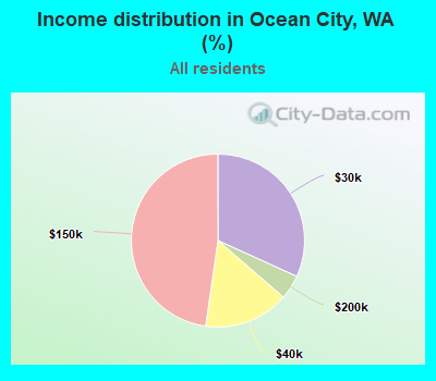 Income distribution in Ocean City, WA (%)