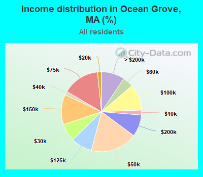 Income distribution in Ocean Grove, MA (%)