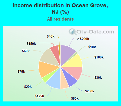 Income distribution in Ocean Grove, NJ (%)