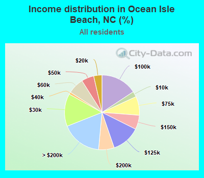 Income distribution in Ocean Isle Beach, NC (%)