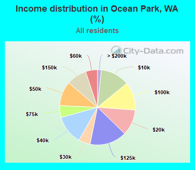 Income distribution in Ocean Park, WA (%)