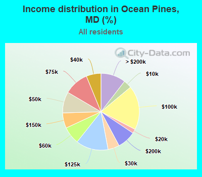 Income distribution in Ocean Pines, MD (%)