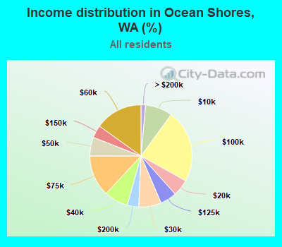 Income distribution in Ocean Shores, WA (%)