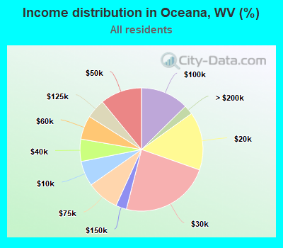 Income distribution in Oceana, WV (%)