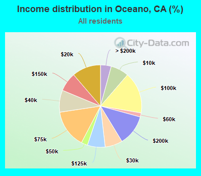 Income distribution in Oceano, CA (%)