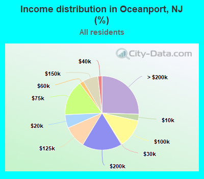 Income distribution in Oceanport, NJ (%)