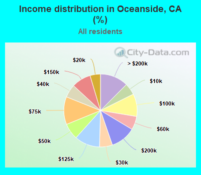 Income distribution in Oceanside, CA (%)