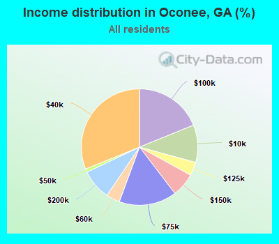 Income distribution in Oconee, GA (%)