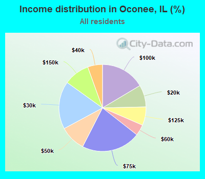 Income distribution in Oconee, IL (%)