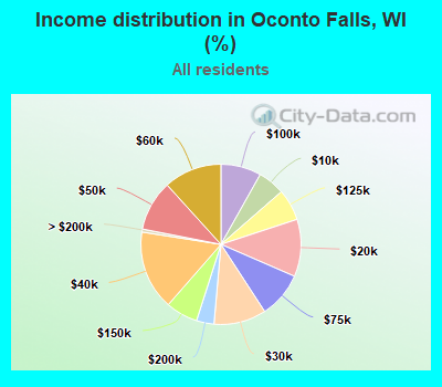 Income distribution in Oconto Falls, WI (%)