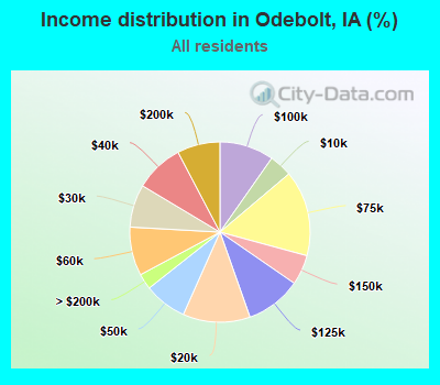 Income distribution in Odebolt, IA (%)