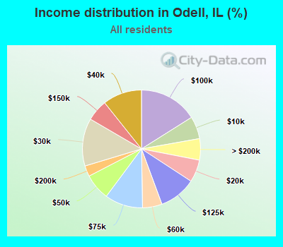 Income distribution in Odell, IL (%)