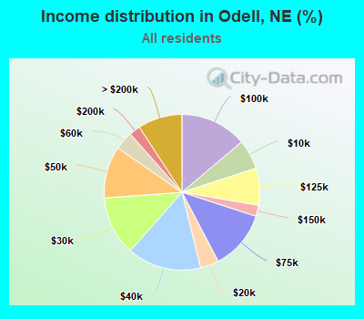Income distribution in Odell, NE (%)