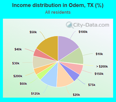 Income distribution in Odem, TX (%)