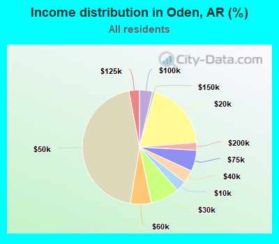 Income distribution in Oden, AR (%)