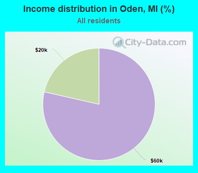 Income distribution in Oden, MI (%)