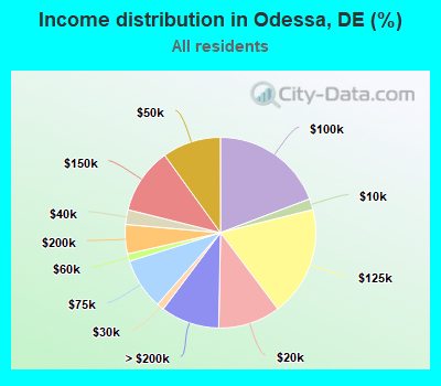Income distribution in Odessa, DE (%)
