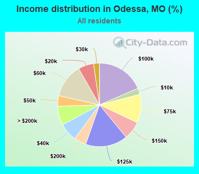 Income distribution in Odessa, MO (%)