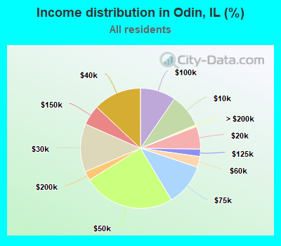 Income distribution in Odin, IL (%)
