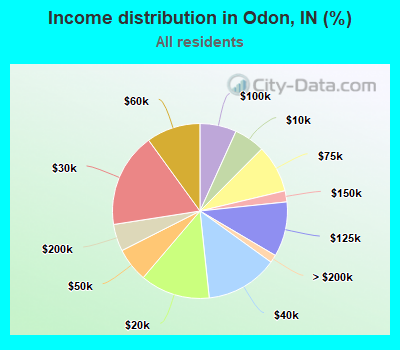 Income distribution in Odon, IN (%)