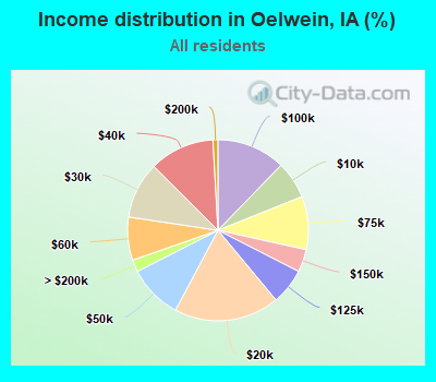 Income distribution in Oelwein, IA (%)