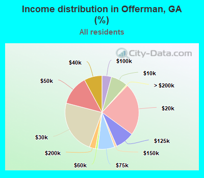Income distribution in Offerman, GA (%)