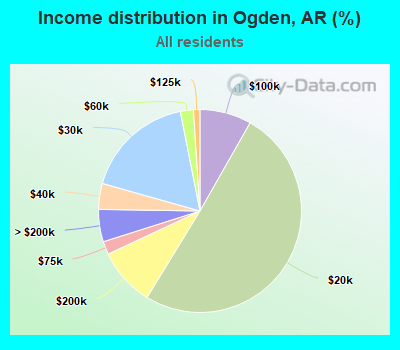 Income distribution in Ogden, AR (%)