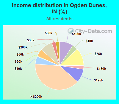 Income distribution in Ogden Dunes, IN (%)