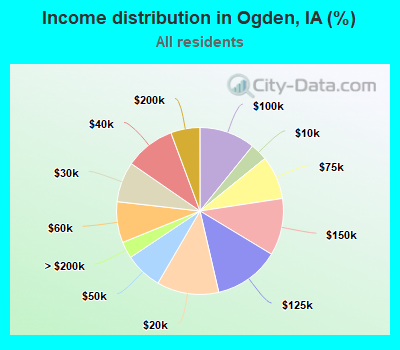 Income distribution in Ogden, IA (%)