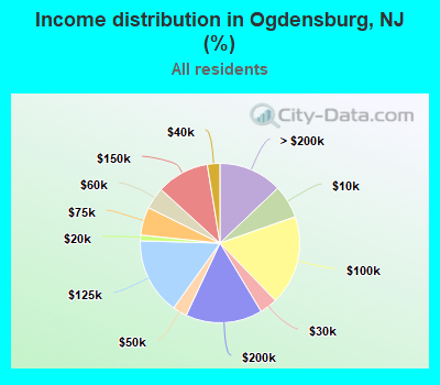 Income distribution in Ogdensburg, NJ (%)