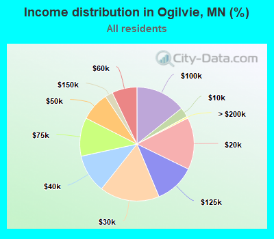 Income distribution in Ogilvie, MN (%)