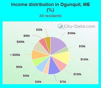Income distribution in Ogunquit, ME (%)