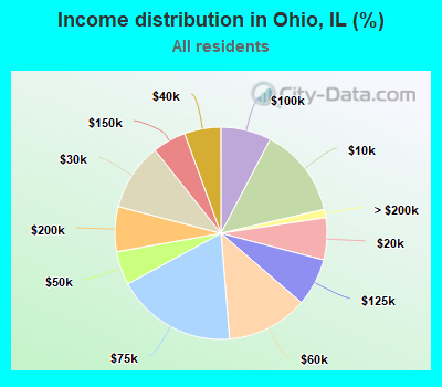 Income distribution in Ohio, IL (%)