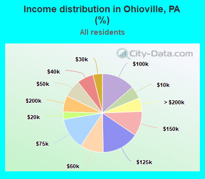 Income distribution in Ohioville, PA (%)