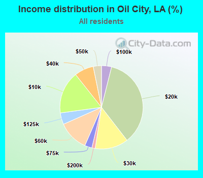 Income distribution in Oil City, LA (%)