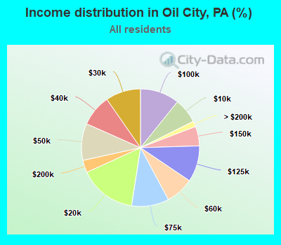 Income distribution in Oil City, PA (%)