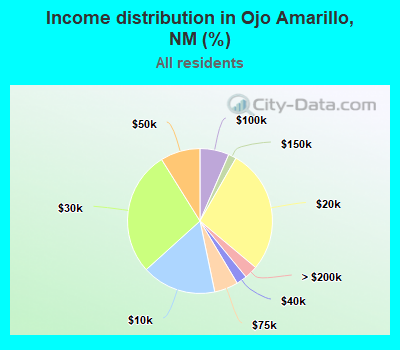 Income distribution in Ojo Amarillo, NM (%)