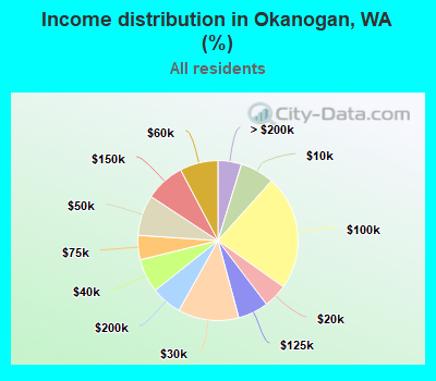 Income distribution in Okanogan, WA (%)
