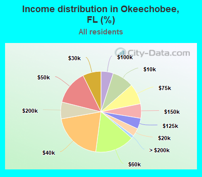 Income distribution in Okeechobee, FL (%)