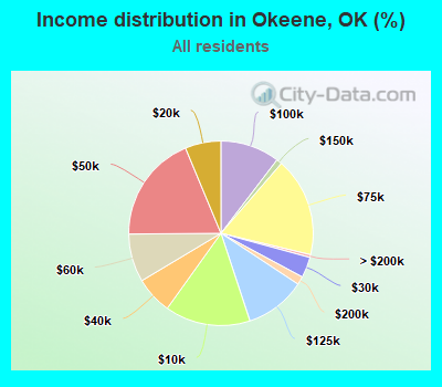 Income distribution in Okeene, OK (%)