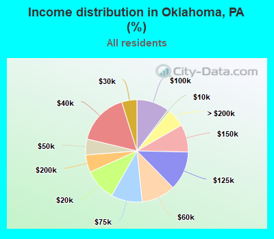 Income distribution in Oklahoma, PA (%)