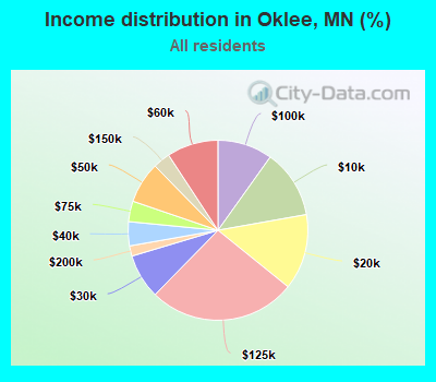 Income distribution in Oklee, MN (%)