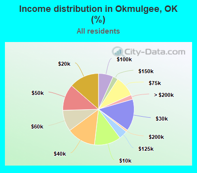 Income distribution in Okmulgee, OK (%)