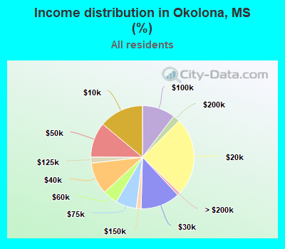 Income distribution in Okolona, MS (%)