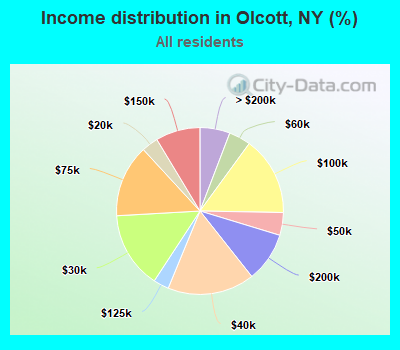 Income distribution in Olcott, NY (%)