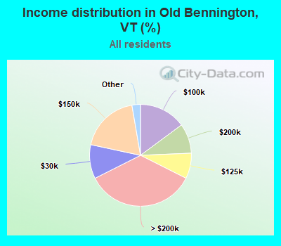 Income distribution in Old Bennington, VT (%)