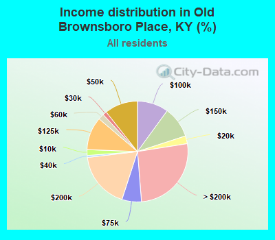 Income distribution in Old Brownsboro Place, KY (%)