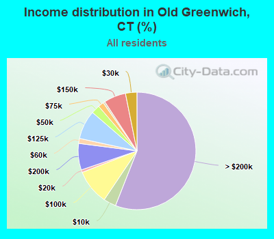 Income distribution in Old Greenwich, CT (%)