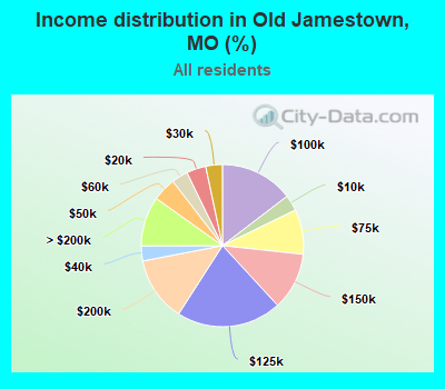 Income distribution in Old Jamestown, MO (%)