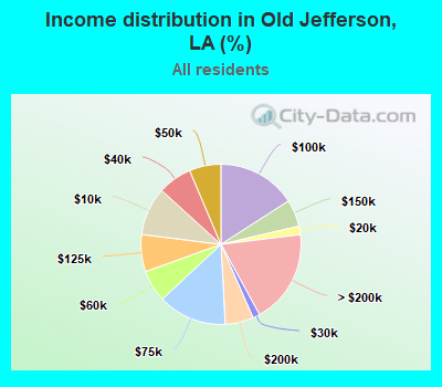 Income distribution in Old Jefferson, LA (%)